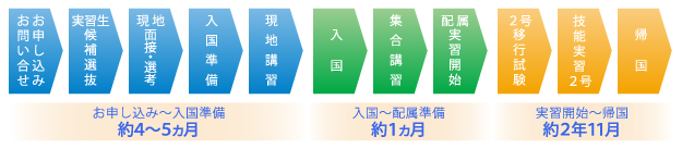 受け入れまでの流れ 図